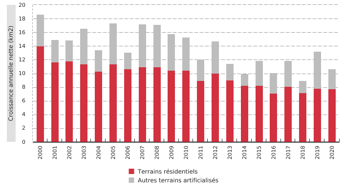 Croissance annuelle nette des terrains artificialisés* en Wallonie